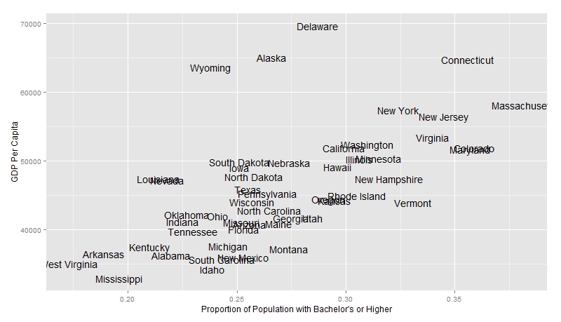 Exploring GDP per Capita vs. Educational Attainment | R-bloggers